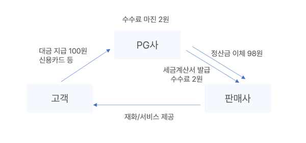 PG사를_통한_매출_구조의_일반적인_형태.png